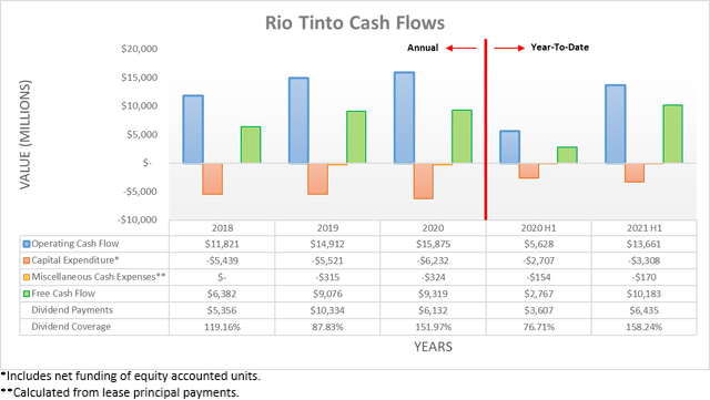 Rio Tinto Cash Flows