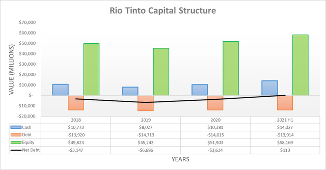Rio Tinto Capital Structure