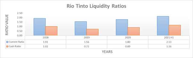 Rio Tinto Liquidity Ratios