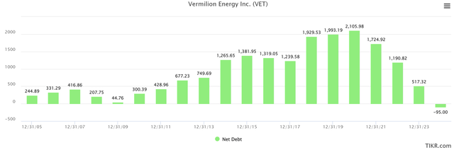 Net Debt