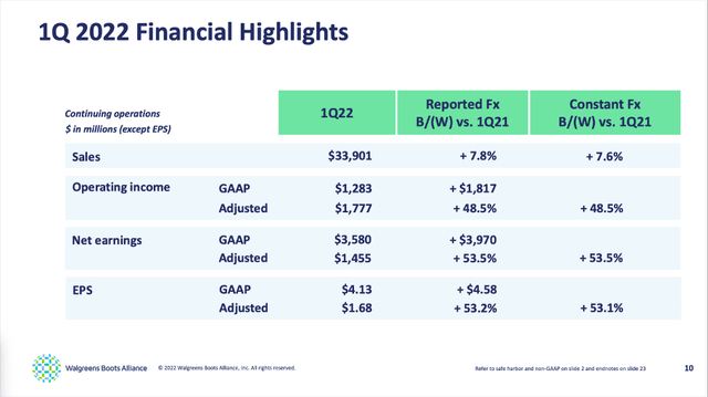 Walgreens First Quarter Results 2022