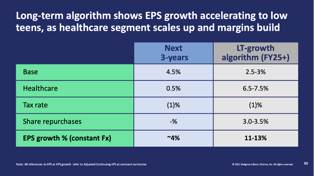 Walgreens long-term growth algorithm for earnings per share