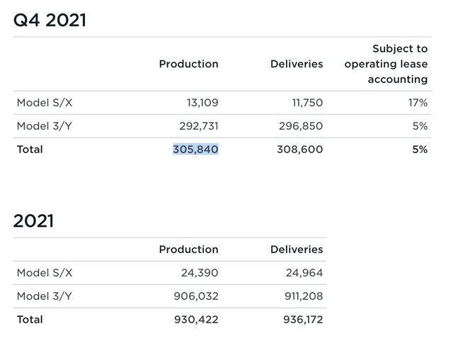 Tesla production and deliveries