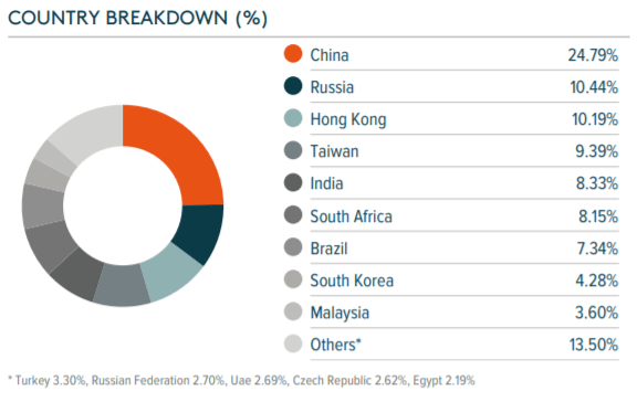 Breakdown by SDEM country