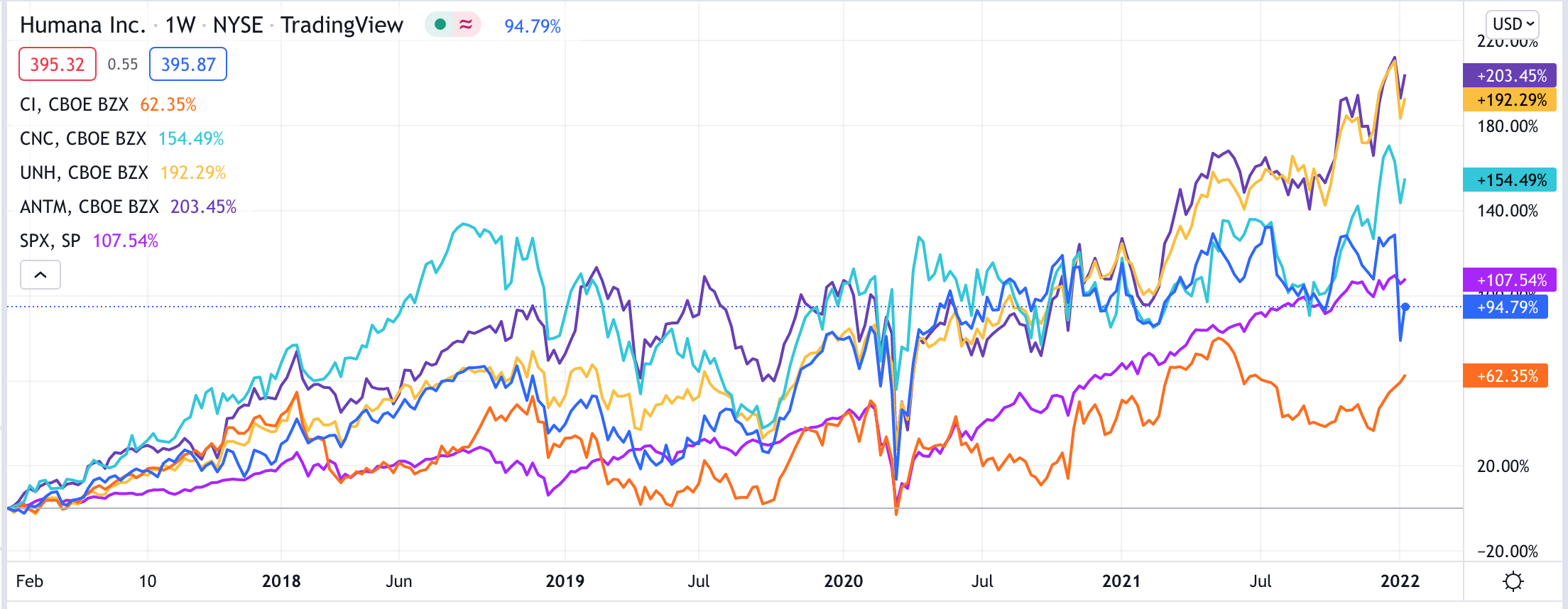 Humana Stock: You Can Still Buy The Dip (NYSE:HUM) | Seeking Alpha