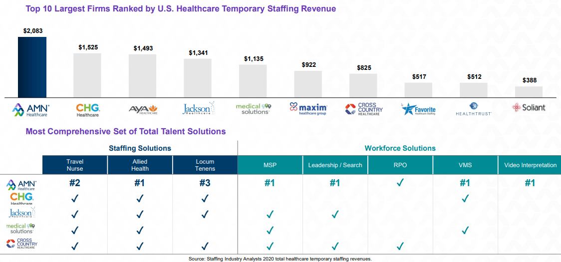 AMN Healthcare Stock Reap Benefits From The Labor Shortages Seeking