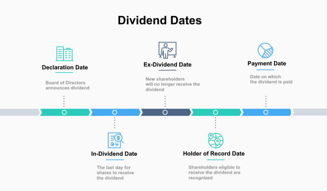 Dividend dates