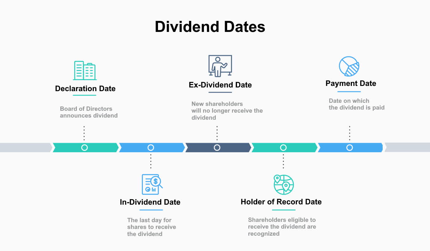Dividend dates