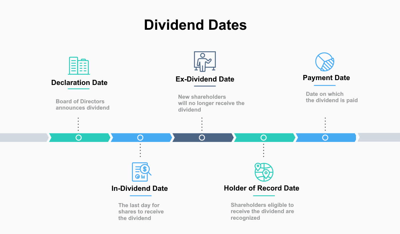 What Does Ex-Dividend Mean, and What Are the Key Dates?