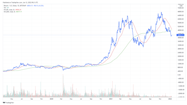 Bitcoin is approaching the moving average death cross