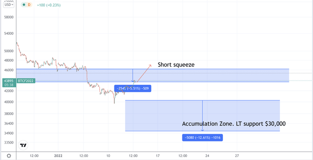 比特币关键级别