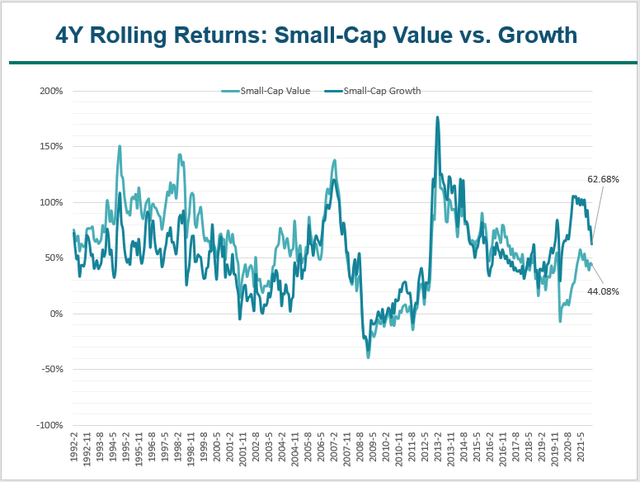 Small-Cap Value vs. Growth Cumulative 4 Year Returns