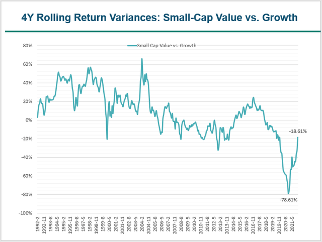 How Small-Cap Value and Growth Stocks have compared in the last 30 years.