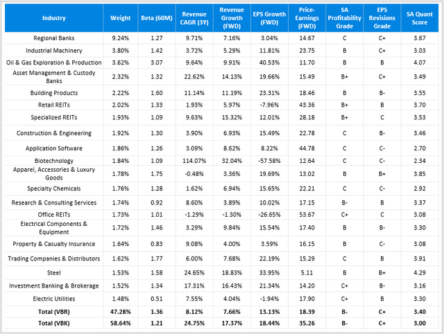 VBR Small-Cap Fundamental Metrics By Industry, Compiled With Data From Seeking Alpha