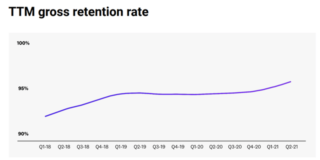 Gross retention rate TTM