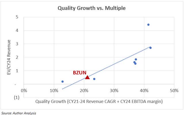 Baozun valuation versus quality growth