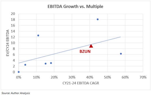 Baozun valuation versus EBITDA growth