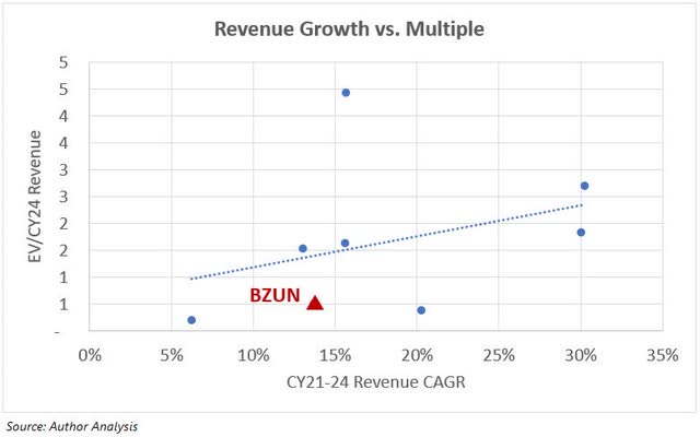 BZUN valuation versus growth