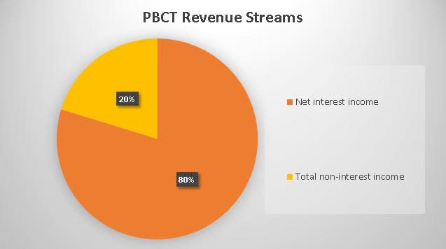 PBCT revenue streams