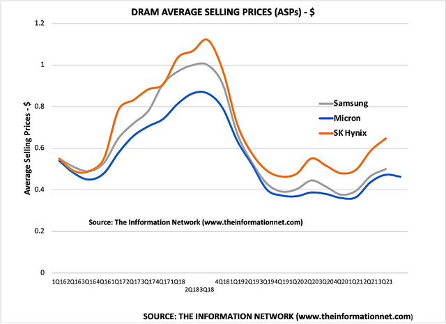 Dram average selling price 