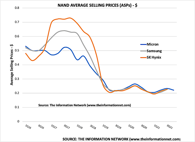 NAND average selling prices 