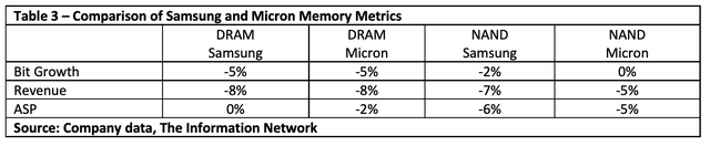Comparison of Samsung and Micron memory metrics 