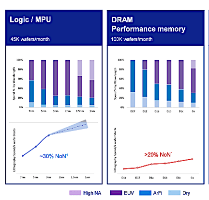 Logic/MPU and DRAM performance memory