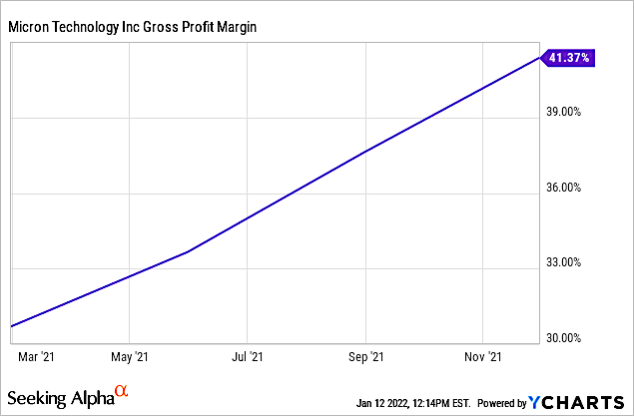 Micron gross profit margin 