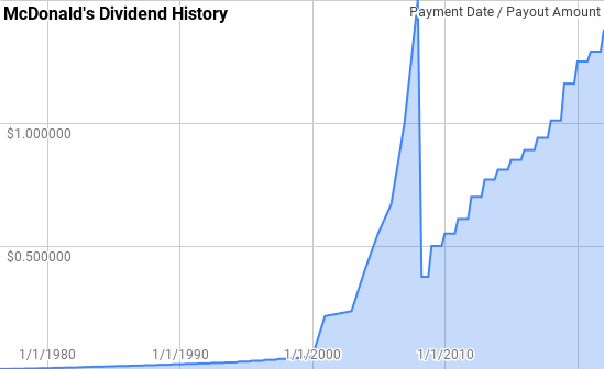 McDonalds dividend