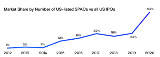SPAC percent of IPO