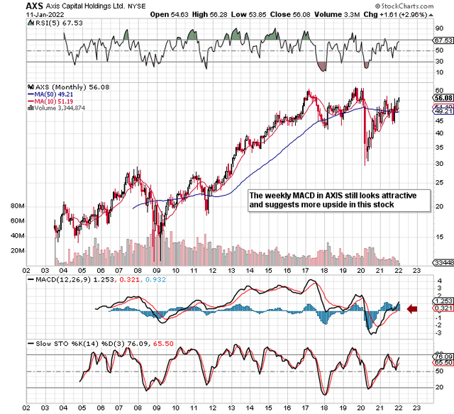 AXIS Capital Earnings Trends Point To More SharePrice Gains (NYSEAXS