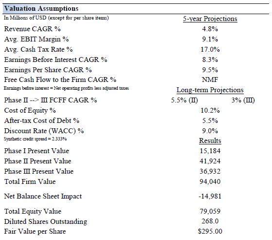 Our valuation assumptions that result in the $295 per share fair value estimate of FedEx