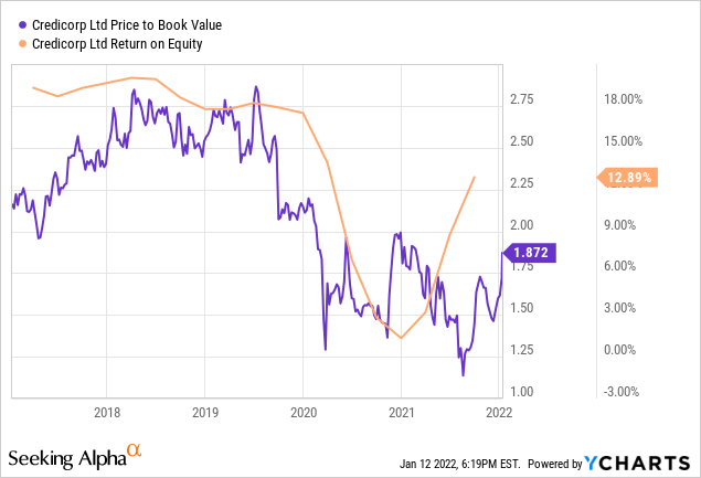 Credicorp price vs. book value and return on equity