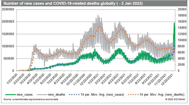No. of new cases and Covid-19 related deaths globally - 2 Jan 2022
