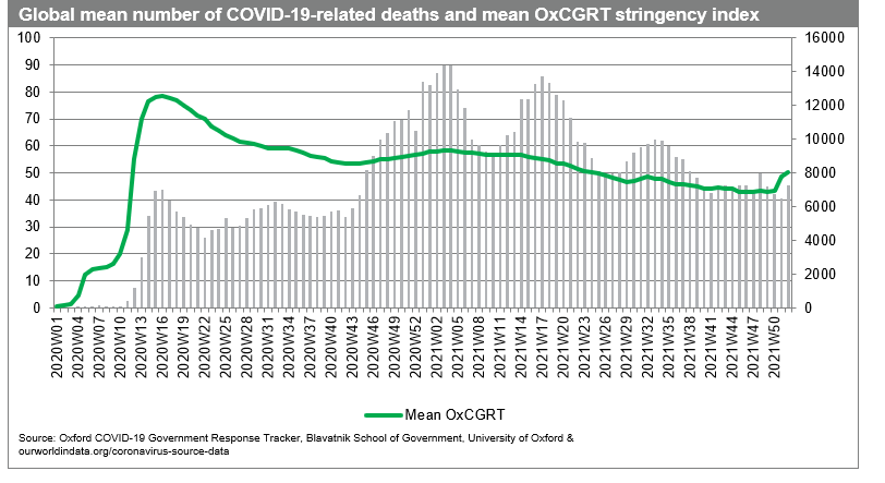 Global mean no. of Covid-19-related deaths and mean OxCGRT stringency index