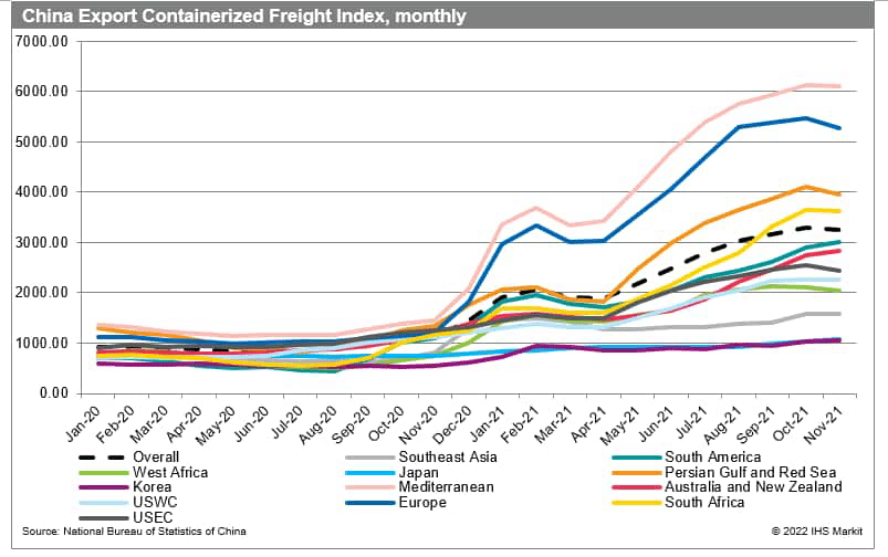 China export containerized freight index