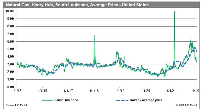 Natural gas, Henry Hub, South Louisiana, average price