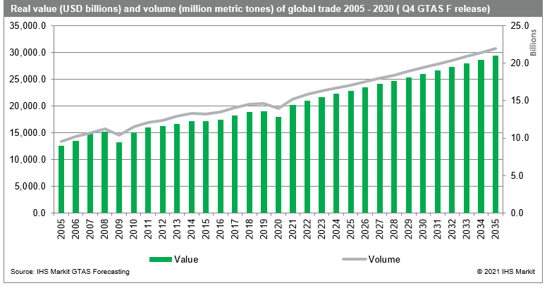 Real value and volume of global trade 2005-2030