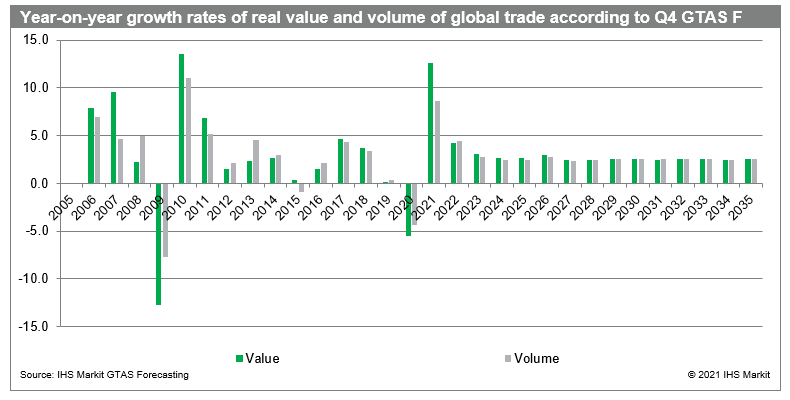 YoY growth rates of real value and volume of global trade according to Q4 GTAS