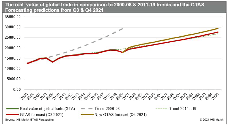 Real value of global trade in comparison to 2000-08 & 2011-19 trends and GTAS forecasting predictions from Q3 & Q4 2021