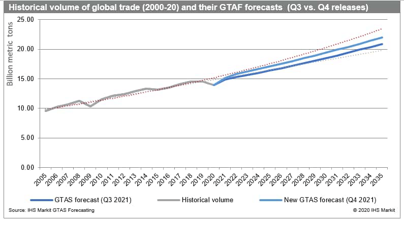 Historical vol. of global trade (2000-20) and their GTAS forecasts (Q3 vs. Q4 releases)