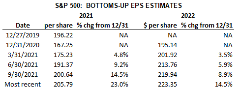 S&P 500 Bottom-up EPS Estimates