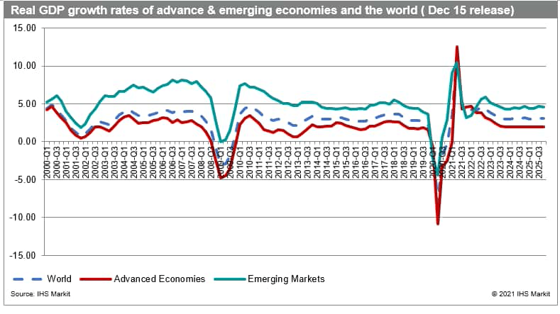 Real GDP growth rates of advanced and emerging economies and the world