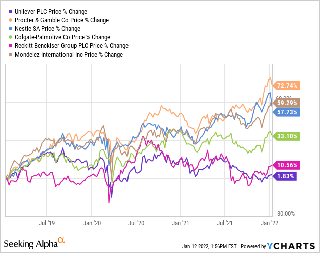 Performance of Unilever and some of its peers over the past 3 years