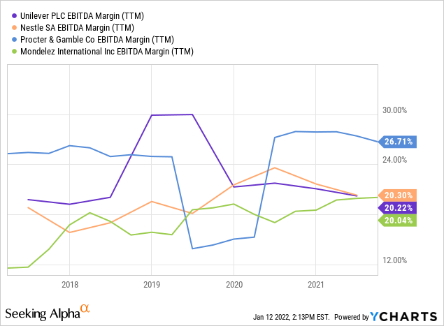 Unilever EBITDA margin versus some of its peers over the past 5 years