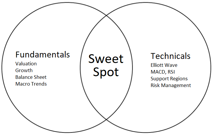 Fundamentals and Technicals