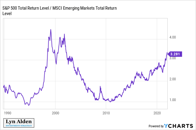 S&P 500 to Emerging Markets Ratio