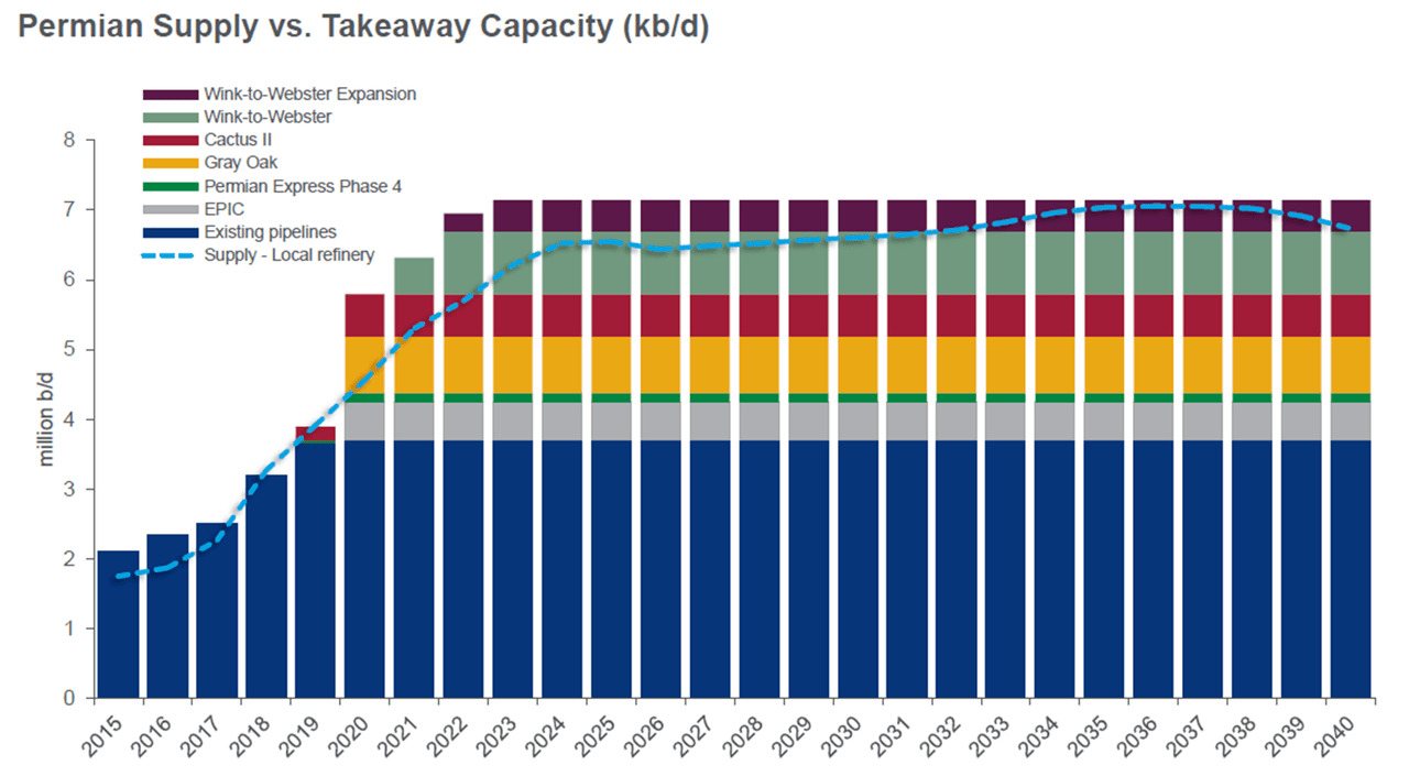 Permian Supply vs. takeaway capacity 