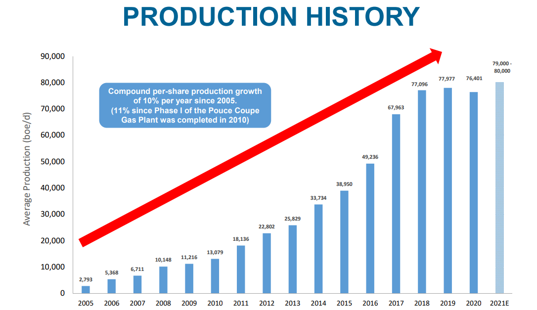 Birchcliff production history 