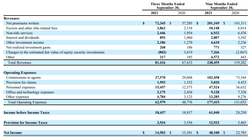 Investors title company revenues and operating expenses 